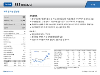 미디어
2015 하반기 OUTLOOK 30
SBS (034120)
계속 달리는 런닝맨
투자포인트
•중국 ‘런닝맨’, ‘정글의 법칙’ 등 예능 포맷수출 관련 매출 흐름은 가시적이며 연장되는 모습
•국내 방송광고 규제 완화가 지상파에 집중되면서 대표 수혜주로 부각될 전망
•국내 콘텐츠 매출도 유료방송사와의 재송신료 재협상과 VOD 단가 상향을 통해 증대 가능
•작년 대규모 적자 이후 턴어라운드 되는 해인 점에 주목
Risk 요인
•광고 비수기 적자는 만성적
•중국 방송 콘텐츠 시장 규제 환경의 불확실성
•내년 스포츠 이벤트 (하계 올림픽) 관련 비용 증가 우려
Top Pick
(Maintain) 매수
목표주가(원,12M) 55,000
현재주가(15/05/27,원) 41,600
상승여력 32%
영업이익(15F,십억원) 49
Consensus 영업이익(15F,십억원) 43
EPS 성장률(15F,%) -
MKT EPS 성장률(15F,%) 38.9
P/E(15F,x) 18.2
MKT P/E(15F,x) 11.0
KOSPI 2,107.50
시가총액(십억원) 759
발행주식수(백만주) 18
유동주식비율(%) 64.3
외국인 보유비중(%) 0.0
베타(12M) 일간수익률 0.67
52주 최저가(원) 25,850
52주 최고가(원) 45,000
주가상승률(%) 1개월 6개월 12개월
절대주가 2.2 51.5 29.0
상대주가 4.6 42.5 22.3
주: K-IFRS 개별 재무제표 기준, 2015년 5월 27일 종가 기준
자료: KDB대우증권 리서치센터
결산기 (12월) 12/12 12/13 12/14 12/15F 12/16F 12/17F
매출액 (십억원) 757 708 796 798 865 838
영업이익 (십억원) 41 28 -13 49 37 46
영업이익률 (%) 5.4 4.0 -1.6 6.1 4.3 5.5
순이익 (십억원) 29 27 -3 42 33 39
EPS (원) 1,583 1,460 -184 2,289 1,783 2,147
ROE (%) 5.3 4.8 -0.6 7.4 5.5 6.3
P/E (배) 26.8 28.5 - 18.2 23.3 19.4
P/B (배) 1.4 1.3 1.0 1.3 1.2 1.2
70
80
90
100
110
120
130
140
150
14.5 14.9 15.1 15.5
SBS KOSPI
 