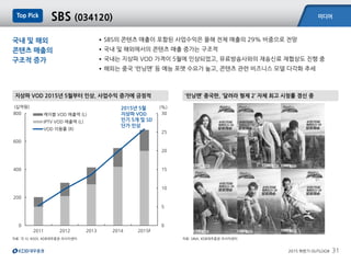 미디어
2015 하반기 OUTLOOK 31
SBS (034120)Top Pick
자료: 각 사, KISDI, KDB대우증권 리서치센터
‘런닝맨’ 중국판, ‘달려라 형제 2’ 자체 최고 시청률 경신 중지상파 VOD 2015년 5월부터 인상, 사업수익 증가에 긍정적
자료: SINA, KDB대우증권 리서치센터
국내 및 해외
콘텐츠 매출의
구조적 증가
•SBS의 콘텐츠 매출이 포함된 사업수익은 올해 전체 매출의 29% 비중으로 전망
•국내 및 해외에서의 콘텐츠 매출 증가는 구조적
•국내는 지상파 VOD 가격이 5월에 인상되었고, 유료방송사와의 재송신료 재협상도 진행 중
•해외는 중국 ‘런닝맨’ 등 예능 포맷 수요가 높고, 콘텐츠 관련 비즈니스 모델 다각화 추세
0
5
10
15
20
25
30
0
200
400
600
800
2011 2012 2013 2014 2015F
(%)(십억원)
케이블 VOD 매출액 (L)
IPTV VOD 매출액 (L)
VOD 이용률 (R)
2015년 5월
지상파 VOD
인기 5개 및 SD
단가 인상
 