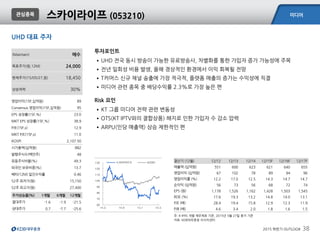 미디어
2015 하반기 OUTLOOK 38
UHD 대표 주자
관심종목
스카이라이프 (053210)
(Maintain) 매수
목표주가(원,12M) 24,000
현재주가(15/05/27,원) 18,450
상승여력 30%
영업이익(15F,십억원) 89
Consensus 영업이익(15F,십억원) 95
EPS 성장률(15F,%) 23.0
MKT EPS 성장률(15F,%) 38.9
P/E(15F,x) 12.9
MKT P/E(15F,x) 11.0
KOSPI 2,107.50
시가총액(십억원) 882
발행주식수(백만주) 48
유동주식비율(%) 49.3
외국인 보유비중(%) 13.7
베타(12M) 일간수익률 0.46
52주 최저가(원) 15,150
52주 최고가(원) 27,400
주가상승률(%) 1개월 6개월 12개월
절대주가 -1.6 -1.9 -21.5
상대주가 0.7 -7.7 -25.6
주: K-IFRS 개별 재무제표 기준, 2015년 5월 27일 종가 기준
자료: KDB대우증권 리서치센터
결산기 (12월) 12/12 12/13 12/14 12/15F 12/16F 12/17F
매출액 (십억원) 551 600 623 621 640 655
영업이익 (십억원) 67 102 78 89 94 96
영업이익률 (%) 12.2 17.0 12.5 14.3 14.7 14.7
순이익 (십억원) 56 73 56 68 72 74
EPS (원) 1,178 1,526 1,162 1,428 1,503 1,545
ROE (%) 17.6 19.3 13.2 14.8 14.0 13.1
P/E (배) 28.4 19.4 15.8 12.9 12.3 11.9
P/B (배) 4.6 3.4 2.0 1.8 1.6 1.5
투자포인트
•UHD 전국 동시 방송이 가능한 유료방송사, 차별화를 통한 가입자 증가 가능성에 주목
•전년 일회성 비용 발생, 올해 경상적인 환경에서 이익 회복될 전망
•T커머스 신규 채널 송출에 가장 적극적, 플랫폼 매출의 증가는 수익성에 직결
•미디어 관련 종목 중 배당수익률 2.3%로 가장 높은 편
Risk 요인
•KT 그룹 미디어 전략 관련 변동성
•OTS(KT IPTV와의 결합상품) 해지로 인한 가입자 수 감소 압력
•ARPU(인당 매출액) 상승 제한적인 편
60
70
80
90
100
110
120
130
14.5 14.9 15.1 15.5
스카이라이프 KOSPI
 