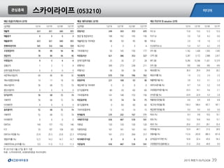 미디어
2015 하반기 OUTLOOK 39
주:2015년 5월 27일 종가 기준
자료: 스카이라이프, KDB대우증권 리서치센터
관심종목
스카이라이프 (053210)
예상 포괄손익계산서 (요약)
(십억원) 12/14 12/15F 12/16F 12/17F
매출액 623 621 640 655
매출원가 0 0 0 0
매출총이익 623 621 640 655
판매비와관리비 545 532 546 559
조정영업이익 78 89 94 96
영업이익 78 89 94 96
비영업손익 -9 -3 -4 -4
금융손익 1 2 5 8
관계기업등 투자손익 0 0 0 0
세전계속사업손익 69 86 90 92
계속사업법인세비용 14 17 18 18
계속사업이익 56 68 72 74
중단사업이익 0 0 0 0
당기순이익 56 68 72 74
지배주주 56 68 72 74
비지배주주 0 0 0 0
총포괄이익 52 68 72 74
지배주주 52 68 72 74
비지배주주 0 0 0 0
EBITDA 149 157 152 146
FCF 33 107 109 105
EBITDA 마진율 (%) 23.9 25.3 23.8 22.3
영업이익률 (%) 12.5 14.3 14.7 14.7
지배주주귀속 순이익률 (%) 9.0 11.0 11.3 11.3
예상 재무상태표 (요약)
(십억원) 12/14 12/15F 12/16F 12/17F
유동자산 249 343 353 435
현금 및 현금성자산 108 102 105 156
매출채권 및 기타채권 88 93 95 98
재고자산 3 3 3 4
기타유동자산 50 145 150 177
비유동자산 421 386 353 327
관계기업투자등 25 26 27 28
유형자산 309 273 238 211
무형자산 39 39 39 39
자산총계 670 730 706 762
유동부채 221 168 93 96
매입채무 및 기타채무 0 0 0 0
단기금융부채 80 20 -60 -60
기타유동부채 141 148 153 156
비유동부채 13 74 74 75
장기금융부채 0 60 60 60
기타비유동부채 13 14 14 15
부채총계 235 242 167 171
지배주주지분 436 487 539 591
자본금 120 120 120 120
자본잉여금 161 161 161 161
이익잉여금 161 213 264 317
비지배주주지분 0 0 0 0
자본총계 436 487 539 591
예상 주당가치 및 valuation (요약)
12/14 12/15F 12/16F 12/17F
P/E (x) 15.8 13.0 12.3 12.0
P/CF (x) 5.6 5.8 6.2 6.6
P/B (x) 2.0 1.8 1.6 1.5
EV/EBITDA (x) 5.4 4.7 4.2 3.9
EPS (원) 1,162 1,428 1,503 1,545
CFPS (원) 3,287 3,172 2,988 2,817
BPS (원) 9,266 10,346 11,421 12,519
DPS (원) 350 430 450 470
배당성향 (%) 30.0 29.9 29.8 30.2
배당수익률 (%) 1.9 2.3 2.4 2.5
매출액증가율 (%) 3.8 -0.3 3.1 2.3
EBITDA증가율 (%) -9.7 5.4 -3.2 -3.9
조정영업이익증가율 (%) -23.5 14.1 5.6 2.1
EPS증가율 (%) -23.9 22.9 5.3 2.8
매출채권 회전율 (회) 6.6 6.9 6.8 6.8
재고자산 회전율 (회) 159.3 189.4 187.7 187.1
매입채무 회전율 (회) 0.0 0.0 0.0 0.0
ROA (%) 8.3 9.8 10.0 10.1
ROE (%) 13.2 14.8 14.0 13.1
ROIC (%) 20.6 23.5 28.1 32.4
부채비율 (%) 53.9 49.7 31.0 28.9
유동비율 (%) 112.6 203.8 380.3 451.8
순차입금/자기자본 (%) -16.8 -32.4 -45.0 -54.3
조정영업이익/금융비용 (x) 21.0 23.6 49.9 0.0
 