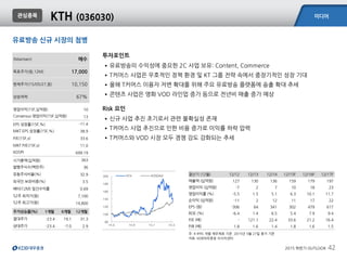미디어
2015 하반기 OUTLOOK 42
유료방송 신규 시장의 첨병
관심종목
KTH (036030)
(Maintain) 매수
목표주가(원,12M) 17,000
현재주가(15/05/27,원) 10,150
상승여력 67%
영업이익(15F,십억원) 10
Consensus 영업이익(15F,십억원) 13
EPS 성장률(15F,%) -11.4
MKT EPS 성장률(15F,%) 38.9
P/E(15F,x) 33.6
MKT P/E(15F,x) 11.0
KOSPI 699.19
시가총액(십억원) 363
발행주식수(백만주) 36
유동주식비율(%) 32.9
외국인 보유비중(%) 3.5
베타(12M) 일간수익률 0.69
52주 최저가(원) 7,100
52주 최고가(원) 14,800
주가상승률(%) 1개월 6개월 12개월
절대주가 -23.4 19.1 31.3
상대주가 -23.4 -7.0 2.9
주: K-IFRS 개별 재무제표 기준. 2015년 5월 27일 종가 기준
자료: KDB대우증권 리서치센터
결산기 (12월) 12/12 12/13 12/14 12/15F 12/16F 12/17F
매출액 (십억원) 127 130 136 159 179 197
영업이익 (십억원) -7 2 7 10 18 23
영업이익률 (%) -5.5 1.5 5.1 6.3 10.1 11.7
순이익 (십억원) -11 2 12 11 17 22
EPS (원) -306 64 341 302 479 617
ROE (%) -6.4 1.4 6.5 5.4 7.9 9.4
P/E (배) - 121.1 22.4 33.6 21.2 16.4
P/B (배) 1.8 1.6 1.4 1.8 1.6 1.5
투자포인트
•유료방송의 수익성에 중요한 2C 사업 보유: Content, Commerce
•T커머스 사업은 우호적인 정책 환경 및 KT 그룹 전략 속에서 중장기적인 성장 기대
•올해 T커머스 이용자 저변 확대를 위해 주요 유료방송 플랫폼에 송출 확대 추세
•콘텐츠 사업은 영화 VOD 라인업 증가 등으로 전년비 매출 증가 예상
Risk 요인
•신규 사업 추진 초기로서 관련 불확실성 존재
•T커머스 사업 추진으로 인한 비용 증가로 이익률 하락 압력
•T커머스와 VOD 시장 모두 경쟁 강도 강화되는 추세
80
100
120
140
160
180
200
14.5 14.9 15.1 15.5
KTH KOSDAQ
 