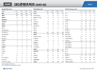 미디어
2015 하반기 OUTLOOK 45
주: 2015년 5월 27일 종가 기준
자료: SBS콘텐츠허브, KDB대우증권 리서치센터
관심종목
SBS콘텐츠허브 (046140)
예상 포괄손익계산서 (요약)
(십억원) 12/14 12/15F 12/16F 12/17F
매출액 198 229 256 276
매출원가 178 205 229 247
매출총이익 20 24 27 29
판매비와관리비 7 8 9 10
조정영업이익 13 16 18 19
영업이익 13 16 18 19
비영업손익 4 3 3 4
금융손익 3 0 0 0
관계기업등 투자손익 0 0 0 0
세전계속사업손익 17 19 21 23
계속사업법인세비용 8 8 9 10
계속사업이익 9 11 12 13
중단사업이익 0 0 0 0
당기순이익 9 11 12 13
지배주주 9 11 12 13
비지배주주 0 0 0 0
총포괄이익 9 11 12 13
지배주주 9 11 12 13
비지배주주 0 0 0 0
EBITDA 16 18 21 22
FCF 34 17 17 18
EBITDA 마진율 (%) 8.1 7.9 8.2 8.0
영업이익률 (%) 6.6 7.0 7.0 6.9
지배주주귀속 순이익률 (%) 4.5 4.8 4.7 4.7
예상 재무상태표 (요약)
(십억원) 12/14 12/15F 12/16F 12/17F
유동자산 167 185 202 219
현금 및 현금성자산 77 80 85 93
매출채권 및 기타채권 34 39 44 48
재고자산 0 0 0 0
기타유동자산 56 66 73 78
비유동자산 53 52 50 47
관계기업투자등 4 5 5 6
유형자산 30 28 26 24
무형자산 3 2 1 0
자산총계 221 236 252 266
유동부채 63 73 81 88
매입채무 및 기타채무 34 39 44 48
단기금융부채 0 0 0 0
기타유동부채 29 34 37 40
비유동부채 2 3 3 3
장기금융부채 0 0 0 0
기타비유동부채 2 3 3 3
부채총계 65 75 84 91
지배주주지분 156 161 168 176
자본금 11 11 11 11
자본잉여금 26 26 26 26
이익잉여금 116 122 128 136
비지배주주지분 0 0 0 0
자본총계 156 161 168 176
예상 주당가치 및 valuation (요약)
12/14 12/15F 12/16F 12/17F
P/E (x) 35.2 34.0 30.7 27.4
P/CF (x) 17.5 17.2 15.7 14.2
P/B (x) 2.0 2.3 2.2 2.1
EV/EBITDA (x) 11.5 12.5 10.4 9.3
EPS (원) 412 500 554 622
CFPS (원) 830 987 1,080 1,197
BPS (원) 7,253 7,503 7,807 8,179
DPS (원) 250 250 250 250
배당성향 (%) 60.7 50.0 45.1 40.2
배당수익률 (%) 1.7 1.5 1.5 1.5
매출액증가율 (%) 1.0 15.7 11.8 7.8
EBITDA증가율 (%) -48.4 12.5 16.7 4.8
조정영업이익증가율 (%) -53.6 23.1 12.5 5.6
EPS증가율 (%) -64.4 21.4 10.8 12.3
매출채권 회전율 (회) 7.5 7.1 7.0 6.9
재고자산 회전율 (회) 0.0 0.0 0.0 0.0
매입채무 회전율 (회) 8.2 6.3 6.2 6.1
ROA (%) 4.2 4.7 4.9 5.1
ROE (%) 5.8 6.8 7.2 7.8
ROIC (%) 19.5 40.7 65.0 103.5
부채비율 (%) 41.8 46.7 50.2 51.7
유동비율 (%) 266.1 254.4 248.6 249.6
순차입금/자기자본 (%) -81.7 -85.8 -89.6 -92.7
조정영업이익/금융비용 (x) 0.0 0.0 0.0 0.0
 