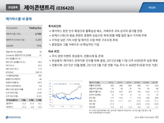 미디어
2015 하반기 OUTLOOK 46
메가박스를 내 품에
관심종목
제이콘텐트리 (036420)
(Downgrade) Trading Buy
목표주가(원,12M) 4,700
현재주가(15/05/27,원) 4,265
상승여력 10%
영업이익(15F,십억원) 39
Consensus 영업이익(15F,십억원) 41
EPS 성장률(15F,%) -
MKT EPS 성장률(15F,%) 38.9
P/E(15F,x) 23.9
MKT P/E(15F,x) 11.0
KOSDAQ 699.19
시가총액(십억원) 282
발행주식수(백만주) 66
유동주식비율(%) 64.0
외국인 보유비중(%) 3.8
베타(12M) 일간수익률 0.73
52주 최저가(원) 3,220
52주 최고가(원) 4,325
주가상승률(%) 1개월 6개월 12개월
절대주가 21.0 21.9 12.2
상대주가 21.0 -4.8 -12.0
주: K-IFRS 연결 재무제표 기준, 순이익은 지배주주 귀속순이익. 2015년 5월 27일 종가 기준
자료: KDB대우증권 리서치센터
결산기 (12월) 12/12 12/13 12/14 12/15F 12/16F 12/17F
매출액 (십억원) 393 380 394 398 411 423
영업이익 (십억원) 43 38 35 39 45 48
영업이익률 (%) 10.9 10.0 8.9 9.8 10.9 11.3
순이익 (십억원) 12 -10 0 12 13 13
EPS (원) 177 -152 -1 178 196 204
ROE (%) 13.2 -11.1 -0.1 12.3 12.0 11.1
P/E (배) 21.9 - - 23.9 21.8 20.9
P/B (배) 2.6 3.0 2.4 2.6 2.4 2.1
투자포인트
•메가박스 완전 인수 확정으로 불확실성 해소, 지배주주 귀속 순이익 증가할 전망
•관계사 JTBC의 방송 콘텐츠 경쟁력 상승으로 제작/유통 역할 맡은 동사 가치에 주목
•수익성 낮은 기타 사업 및 매거진 사업 부문 구조조정 추세
•중앙일보 그룹 지배구조 내 핵심적인 기업
Risk 요인
•주식 관련 이벤트 유상증자, 전환사채 등 존재
•유상증자: 메가박스 잔여지분 인수를 위해 결정, 2015년 8월 11일 신주 4300만주 상장 예정
•전환사채: 2013년 10월 발행, 2015년 5월 기준 전환 가능 주식 수 468만주(유증 이전 기준)
60
70
80
90
100
110
120
130
140
14.5 14.9 15.1 15.5
제이콘텐트리 KOSDAQ
 