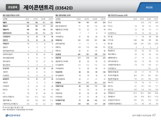 미디어
2015 하반기 OUTLOOK 47
주:2015년 5월 27일 종가 기준
자료: 제이콘텐트리, KDB대우증권 리서치센터
관심종목
제이콘텐트리 (036420)
예상 포괄손익계산서 (요약)
(십억원) 12/14 12/15F 12/16F 12/17F
매출액 394 398 411 423
매출원가 206 209 215 222
매출총이익 188 189 196 201
판매비와관리비 153 150 151 153
조정영업이익 35 39 45 48
영업이익 35 39 45 48
비영업손익 -12 -1 -3 -5
금융손익 -4 0 0 0
관계기업등 투자손익 2 0 0 0
세전계속사업손익 23 38 42 43
계속사업법인세비용 8 13 15 15
계속사업이익 15 25 27 28
중단사업이익 -1 0 0 0
당기순이익 15 25 27 28
지배주주 0 12 13 13
비지배주주 15 13 14 15
총포괄이익 15 25 27 28
지배주주 0 0 0 0
비지배주주 15 24 27 28
EBITDA 57 61 67 70
FCF 30 42 44 45
EBITDA 마진율 (%) 14.5 15.3 16.3 16.5
영업이익률 (%) 8.9 9.8 10.9 11.3
지배주주귀속 순이익률 (%) 0.0 3.0 3.2 3.1
예상 재무상태표 (요약)
(십억원) 12/14 12/15F 12/16F 12/17F
유동자산 160 192 227 263
현금 및 현금성자산 51 82 113 146
매출채권 및 기타채권 55 55 57 59
재고자산 7 7 8 8
기타유동자산 47 48 49 50
비유동자산 321 315 311 306
관계기업투자등 11 11 12 12
유형자산 120 114 108 101
무형자산 82 81 81 80
자산총계 481 507 538 570
유동부채 217 219 222 225
매입채무 및 기타채무 48 49 50 52
단기금융부채 112 112 112 112
기타유동부채 57 58 60 61
비유동부채 98 99 99 100
장기금융부채 78 78 78 78
기타비유동부채 20 21 21 22
부채총계 316 317 321 325
지배주주지분 90 102 115 128
자본금 33 33 33 33
자본잉여금 48 48 48 48
이익잉여금 14 25 38 52
비지배주주지분 75 88 102 117
자본총계 165 190 217 245
예상 주당가치 및 valuation (요약)
12/14 12/15F 12/16F 12/17F
P/E (x) - 23.9 21.8 20.9
P/CF (x) 3.4 4.8 4.5 4.4
P/B (x) 2.4 2.6 2.4 2.1
EV/EBITDA (x) 7.6 7.6 6.8 6.1
EPS (원) -1 178 196 204
CFPS (원) 1,002 882 938 964
BPS (원) 1,438 1,617 1,812 2,016
DPS (원) 0 0 0 0
배당성향 (%) 0.0 0.0 0.0 0.0
배당수익률 (%) 0.0 0.0 0.0 0.0
매출액증가율 (%) 3.7 1.0 3.3 2.9
EBITDA증가율 (%) -6.6 7.0 9.8 4.5
조정영업이익증가율 (%) -7.9 11.4 15.4 6.7
EPS증가율 (%) - - 10.1 4.1
매출채권 회전율 (회) 6.9 7.7 7.8 7.8
재고자산 회전율 (회) 60.3 53.7 54.2 54.2
매입채무 회전율 (회) 9.3 10.1 10.3 10.2
ROA (%) 2.9 5.0 5.2 5.1
ROE (%) -0.1 12.3 12.0 11.1
ROIC (%) 10.0 11.4 13.4 15.0
부채비율 (%) 191.3 167.2 148.3 132.8
유동비율 (%) 73.6 87.8 102.3 117.0
순차입금/자기자본 (%) 78.7 52.2 31.0 13.9
조정영업이익/금융비용 (x) 3.3 0.0 0.0 0.0
 