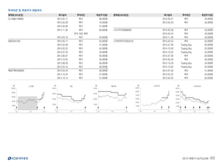 미디어
2015 하반기 OUTLOOK 49
투자의견 및 목표주가 변동추이
종목명(코드번호) 제시일자 투자의견 목표주가(원) 종목명(코드번호) 제시일자 투자의견 목표주가(원)
CJ E&M(130960) 2015.05.11 매수 80,000원 2014.04.21 매수 32,000원
2015.03.29 매수 70,000원 2013.04.29 매수 34,000원
2015.02.06 매수 51,000원
2014.11.26 매수 48,000원 나스미디어(089600) 2015.05.28 매수 52,000원
분석 대상 제외 2015.04.24 매수 40,000원
2013.03.19 매수 42,000원 2014.11.26 매수 33,000원
SBS(034120) 2015.05.17 매수 55,000원 스카이라이프(053210) 2015.04.24 매수 24,000원
2015.04.26 매수 51,000원 2015.01.28 Trading Buy 20,000원
2015.02.22 매수 42,000원 2014.10.30 Trading Buy 23,000원
2014.07.25 매수 34,000원 2014.10.05 Trading Buy 25,000원
2014.06.01 매수 40,000원 2014.07.28 매수 29,000원
2013.10.02 매수 50,000원 2014.04.29 매수 30,000원
2013.08.29 매수 56,000원 2013.10.29 Trading Buy 34,000원
2013.04.19 매수 58,000원 2013.10.02 Trading Buy 32,000원
제일기획(030000) 2015.04.24 매수 30,000원 2013.07.30 매수 41,000원
2014.10.24 매수 27,000원 2013.07.22 매수 45,000원
2014.10.13 매수 31,000원 2013.05.03 매수 50,000원
0
20,000
40,000
60,000
80,000
100,000
13.5 14.5 15.5
(원) CJ E&M
0
20,000
40,000
60,000
80,000
13.5 14.5 15.5
(원) SBS
0
10,000
20,000
30,000
40,000
13.5 14.5 15.5
(원) 제일기획
0
10,000
20,000
30,000
40,000
50,000
60,000
13.5 14.5 15.5
(원) 스카이라이프
0
10,000
20,000
30,000
40,000
50,000
60,000
13.5 14.5 15.5
(원) 나스미디어
 