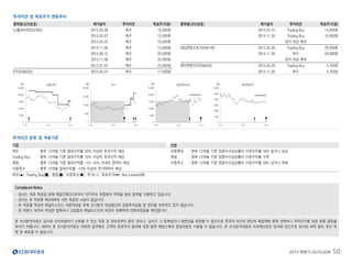 미디어
2015 하반기 OUTLOOK 50
투자의견 및 목표주가 변동추이
종목명(코드번호) 제시일자 투자의견 목표주가(원) 종목명(코드번호) 제시일자 투자의견 목표주가(원)
CJ헬로비전(037560) 2015.05.28 매수 16,000원 2015.03.10 Trading Buy 14,000원
2015.05.07 매수 15,000원 2014.11.26 Trading Buy 10,000원
2015.04.24 매수 16,000원 분석 대상 제외
2014.11.06 매수 13,000원 SBS콘텐츠허브(046140) 2015.05.28 Trading Buy 20,000원
2014.08.12 매수 20,000원 2014.11.26 매수 20,000원
2013.11.08 매수 22,000원 분석 대상 제외
2013.07.22 매수 23,000원 제이콘텐트리(036420) 2015.05.28 Trading Buy 4,700원
KTH(036030) 2015.04.24 매수 17,000원 2014.11.26 매수 4,700원
0
5,000
10,000
15,000
20,000
25,000
13.5 14.5 15.5
(원) CJ헬로비전
0
5,000
10,000
15,000
20,000
13.5 14.5 15.5
(원) KTH
0
5,000
10,000
15,000
20,000
25,000
13.5 14.5 15.5
(원) SBS콘텐츠허브
0
1,000
2,000
3,000
4,000
5,000
6,000
13.5 14.5 15.5
(원) 제이콘텐트리
투자의견 분류 및 적용기준
기업 산업
매수 : 향후 12개월 기준 절대수익률 20% 이상의 초과수익 예상 비중확대 : 향후 12개월 기준 업종지수상승률이 시장수익률 대비 높거나 상승
Trading Buy : 향후 12개월 기준 절대수익률 10% 이상의 초과수익 예상 중립 : 향후 12개월 기준 업종지수상승률이 시장수익률 수준
중립 : 향후 12개월 기준 절대수익률 -10~10% 이내의 등락이 예상 비중축소 : 향후 12개월 기준 업종지수상승률이 시장수익률 대비 낮거나 악화
비중축소 : 향후 12개월 절대수익률 -10% 이상의 주가하락이 예상
매수(▲), Trading Buy(■), 중립(●), 비중축소(◆), 주가(─), 목표주가(▬), Not covered(■)
Compliance Notice
- 당사는 자료 작성일 현재 제일기획(으)로부터 자기주식 직접취득 위탁을 받아 업무를 수행하고 있습니다.
- 당사는 본 자료를 제3자에게 사전 제공한 사실이 없습니다.
- 본 자료를 작성한 애널리스트는 자료작성일 현재 조사분석 대상법인의 금융투자상품 및 권리를 보유하고 있지 않습니다.
- 본 자료는 외부의 부당한 압력이나 간섭없이 애널리스트의 의견이 정확하게 반영되었음을 확인합니다.
본 조사분석자료는 당사의 리서치센터가 신뢰할 수 있는 자료 및 정보로부터 얻은 것이나, 당사가 그 정확성이나 완전성을 보장할 수 없으므로 투자자 자신의 판단과 책임하에 종목 선택이나 투자시기에 대한 최종 결정을
하시기 바랍니다. 따라서 본 조사분석자료는 어떠한 경우에도 고객의 증권투자 결과에 대한 법적 책임소재의 증빙자료로 사용될 수 없습니다. 본 조사분석자료의 지적재산권은 당사에 있으므로 당사의 허락 없이 무단 복
제 및 배포할 수 없습니다.
 