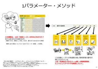 1パラメーター・メソッド
（⽞人向け補足）︓1パラメーター・メソッドという⼿法について︓
⽭盾マトリックスの知識構造から作られているもので、正確性を犠牲にして簡便性を求めたもの。
これは、⽭盾マトリックスにおいて、「改善したい⾏の39セル」に書かれた発明原理を、登場回数順に並べたものである。
選べないだけであり、悪化特性は39のいずれかであるならば、出現頻度の⾼いものから試せば、
本来選ぶべきだったものに⾼い確率で当たるだろう、というアバウトな適用をしていることになる。
（発明原理における「アバウト原理」をTRIZのプロセス自体に適用したものと解釈。）
この改善ニーズへの有望度の⾼い発明原理の番号が、
順に⽰されている。
上位（先頭あたりから５〜10個）の発明原理を
ヒントにしてアイデアを発想していく。
この課題は、39の「改善ニーズ」の中のどれだろう︖
当てはまるものを選び出す。
（複数でも可。候補として残しておき、最も当てはまる⾏から発想）
※解釈に迷う項目については「39のパラメータ（詳細）」を参照。
48
 