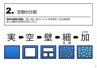 2. 空間の分割
━━━━━━━━━━━━━━━━━━━━━━━━━━━━━━━━━━━━━━━━━━━━━━
〔物体の構造が発展。 軽さ、強さ、⾼いモーメント、熱交換性、⼤きな表面積、
新しい機能や性質変化が向上する。〕
実 空 壁 細 加孔・管
活性要素
53
 