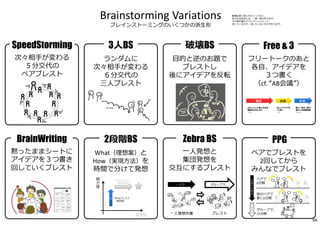 Brainstorming Variations
ブレインストーミングのいくつかの派生形
BrainWriting
黙ったままシートに
アイデアを３つ書き
回していくブレスト
SpeedStorming
次々相⼿が変わる
５分交代の
ペアブレスト
2段階BS
What（理想案）と
How（実現方法）を
時間で分けて発想
臨機応変に使い分けてください。
あらゆる技法には、一⻑一短があります。
その場や望むアウトプットによって、
向いているもの、向いていないものがあります。
3人BS
ランダムに
次々相⼿が変わる
６分交代の
三人ブレスト
PPG
ペアでブレストを
2回してから
みんなでブレスト
Zebra BS
一人発想と
集団発想を
交互にするブレスト
ブレスト
グループで
一人発想作業
一人で
Free & 3
フリートークのあと
各自、アイデアを
３つ書く
（cf. “AB会議”）
ふわっとした思い付きを
雑談的に出し合う
（15）
各人アイデアを
3つ書く
（7）
順に一枚ずつ紹介、
他の人は類案集積
（8＋α）
雑談 素描 収束
破壊BS
目的と逆のお題で
ブレストし
後にアイデアを反転
66
 