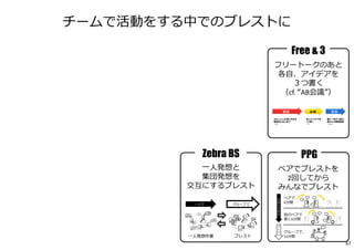 チームで活動をする中でのブレストに
Zebra BS
一人発想と
集団発想を
交互にするブレスト
ブレスト
グループで
一人発想作業
一人で
Free & 3
フリートークのあと
各自、アイデアを
３つ書く
（cf. “AB会議”）
ふわっとした思い付きを
雑談的に出し合う
（15）
各人アイデアを
3つ書く
（7）
順に一枚ずつ紹介、
他の人は類案集積
（8＋α）
雑談 素描 収束
PPG
ペアでブレストを
2回してから
みんなでブレスト
67
 