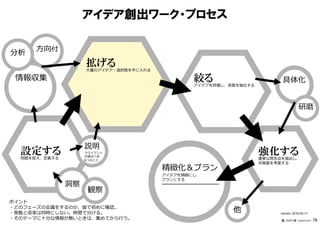 アイデア創出ワーク・プロセス
ポイント
・どのフェーズの会議をするのか、皆で初めに確認。
・発散と収束は同時にしない。時間で分ける。
・そのテーマに⼗分な情報が無いときは、集めてから⾏う。
設定する問題を捉え、定義する
強化する重要な懸念点を抽出し、
対策案を考案する
他
情報収集
方向付
分析
具体化
精緻化＆プラン
アイデアを精緻にし、
プランにする
━━━━━━━━━━━━━━━
説明
クライアント
が語るべき
6つのこと
拡げる大量のアイデア・選択肢を⼿に入れる
絞るアイデアを評価し、良案を抽出する
version：2016-05-17
━━━━━━━━━━
⽯井⼒重（IDEAPLANT）
研磨
洞察
観察
78
 