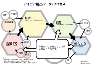 アイデア創出ワーク・プロセス
ポイント
・どのフェーズの会議をするのか、皆で初めに確認。
・発散と収束は同時にしない。時間で分ける。
・そのテーマに⼗分な情報が無いときは、集めてから⾏う。
設定する問題を捉え、定義する
強化する重要な懸念点を抽出し、
対策案を考案する
他
情報収集
方向付
分析
具体化
精緻化＆プラン
アイデアを精緻にし、
プランにする
━━━━━━━━━━━━━━━
説明
クライアント
が語るべき
6つのこと
拡げる大量のアイデア・選択肢を⼿に入れる
絞るアイデアを評価し、良案を抽出する
version：2016-05-17
━━━━━━━━━━
⽯井⼒重（IDEAPLANT）
研磨
洞察
観察
今日はやりませんでしたが
大事なところです。
79
 