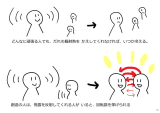 創造の人は、発露を反射してくれる人が いると、回転数を挙げられる
どんなに頑張る人でも、だれも輻射熱を かえしてくれなければ、いつか冷える。
89
 