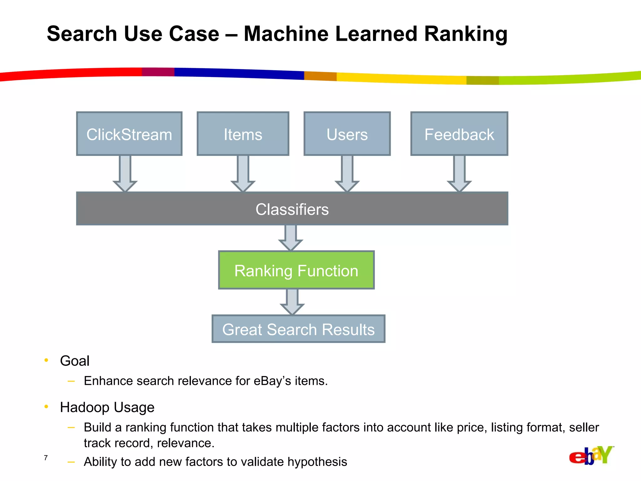 Search Use Case – Machine Learned Ranking ClickStream Items Users Feedback Classifiers Ranking Function Great Search Results Goal Enhance search relevance for eBay’s items. Hadoop Usage Build a ranking function that takes multiple factors into account like price, listing format, seller track record, relevance. Ability to add new factors to validate hypothesis . 