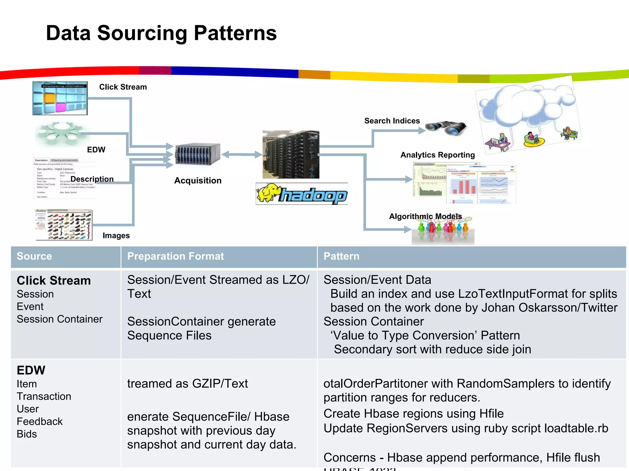 Data Sourcing Patterns Click Stream EDW Images Search Indices Analytics Reporting Algorithmic Models Acquisition Description Source Preparation Format Pattern Click Stream Session Event Session Container Session/Event Streamed as LZO/Text SessionContainer generate Sequence Files  Session/Event Data   Build an index and use LzoTextInputFormat for splits based on the work done by Johan Oskarsson/Twitter Session Container    ‘Value to Type Conversion’ Pattern   Secondary sort with reduce side join EDW Item Transaction User Feedback Bids Streamed as GZIP/Text Generate SequenceFile/ Hbase snapshot with previous day snapshot and current day data. Hive StorageHandlers to point to SequenceFile/Hbase snapshot TotalOrderPartitoner with  RandomSamplers to identify partition ranges for reducers. Create Hbase regions using Hfile Update RegionServers using ruby script loadtable.rb Concerns - Hbase append performance, Hfile flush HBASE-1923 
