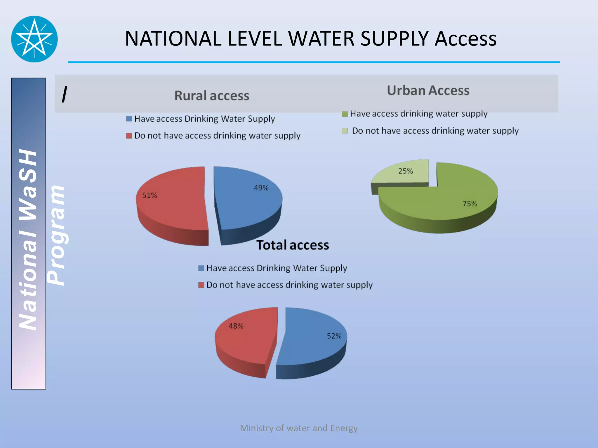 NATIONAL LEVEL WATER SUPPLY Access

          I
National WaSH
   Program




                          Ministry of water and Energy
 