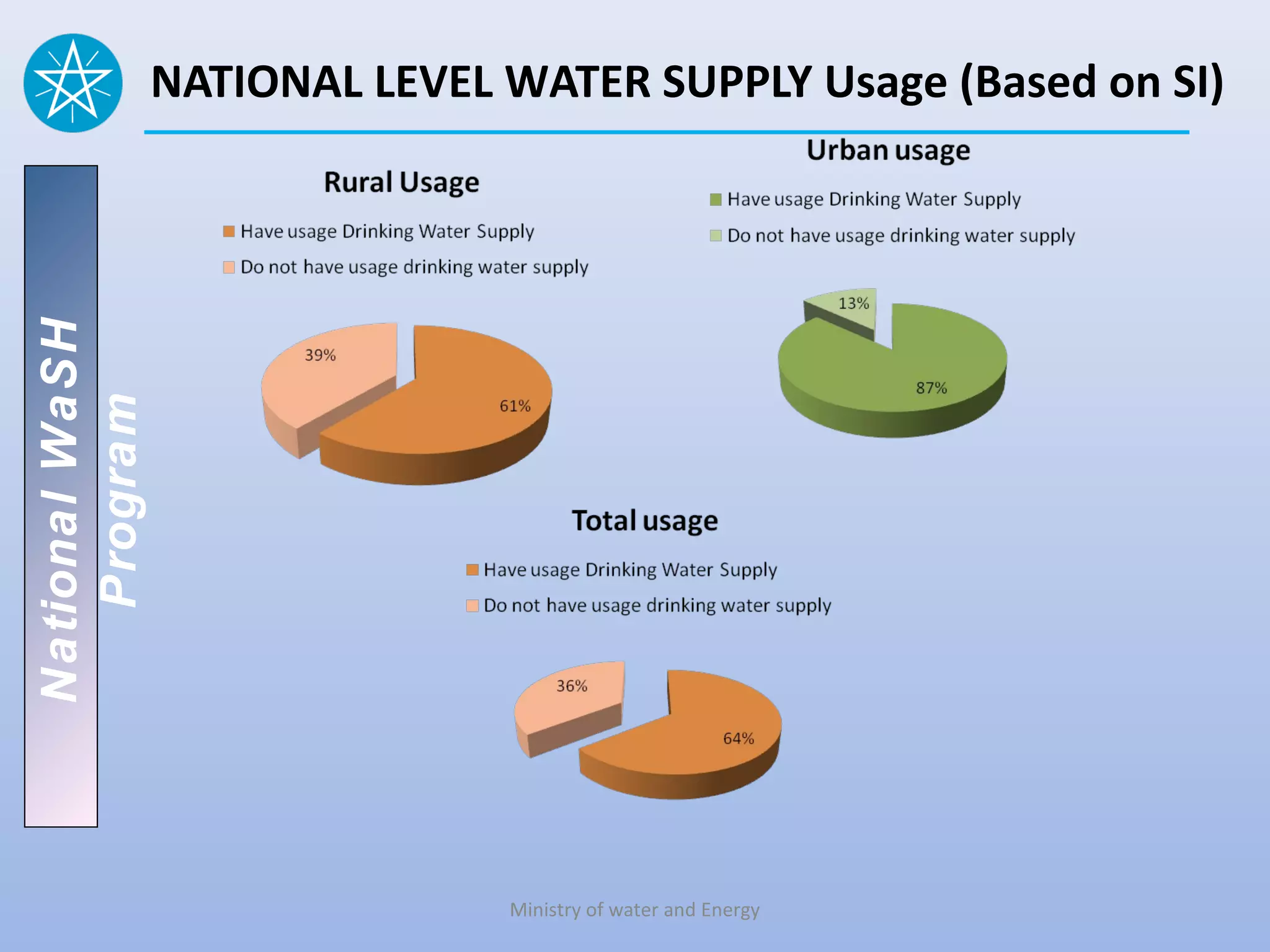National WaSH   NATIONAL LEVEL WATER SUPPLY Usage (Based on SI)
   Program




                               Ministry of water and Energy
 