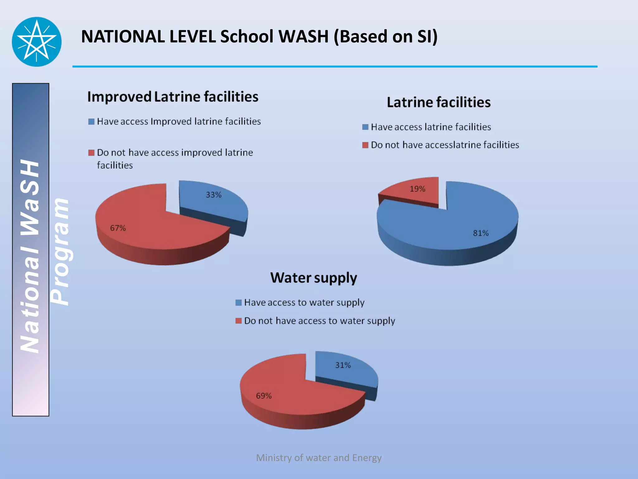 National WaSH   NATIONAL LEVEL School WASH (Based on SI)
   Program




                                   Ministry of water and Energy
 