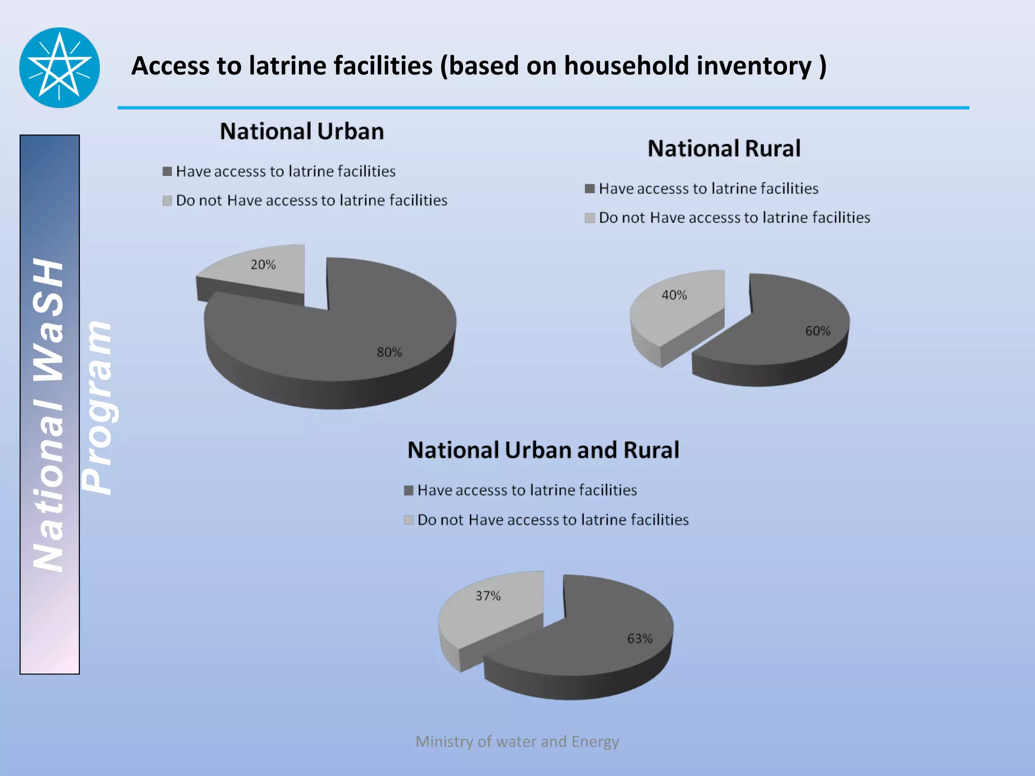 National WaSH   Access to latrine facilities (based on household inventory )
   Program




                                        Ministry of water and Energy
 