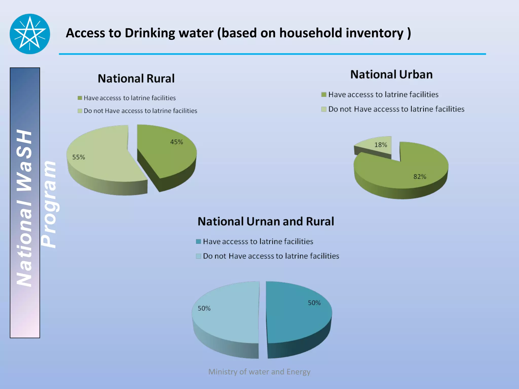 National WaSH   Access to Drinking water (based on household inventory )
   Program




                                       Ministry of water and Energy
 