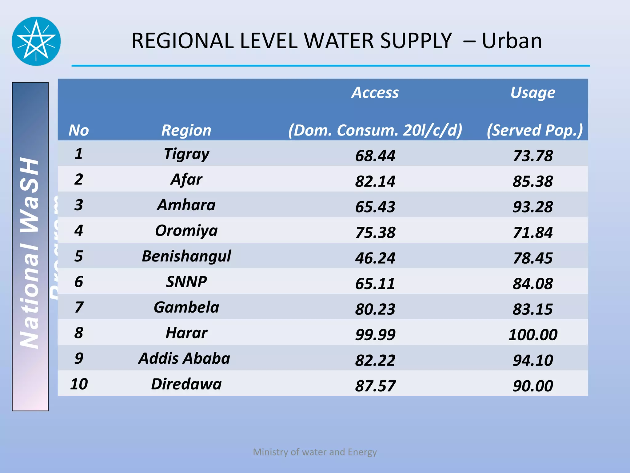 REGIONAL LEVEL WATER SUPPLY – Urban

                                                     Access       Usage

            No      Region            (Dom. Consum. 20l/c/d)   (Served Pop.)
             1      Tigray                    68.44                73.78
National WaSH




             2        Afar                    82.14                85.38
             3     Amhara
   Program




                                              65.43                93.28
             4     Oromiya                    75.38                71.84
             5   Benishangul                  46.24                78.45
             6       SNNP                     65.11                84.08
             7    Gambela                     80.23                83.15
             8      Harar                     99.99               100.00
             9   Addis Ababa                  82.22                94.10
            10    Diredawa                    87.57                90.00


                               Ministry of water and Energy
 