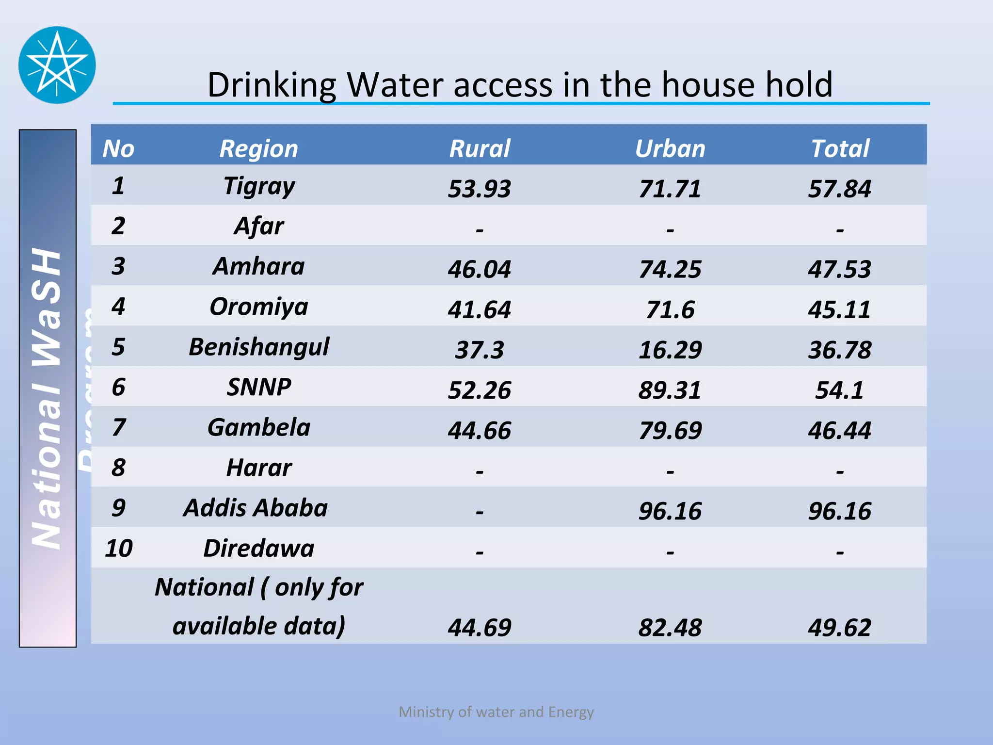 Drinking Water access in the house hold
           No        Region                  Rural                   Urban   Total
            1         Tigray                 53.93                   71.71   57.84
            2          Afar                    -                       -       -
            3        Amhara
National WaSH




                                             46.04                   74.25   47.53
            4       Oromiya                  41.64                    71.6   45.11
   Program




            5     Benishangul                 37.3                   16.29   36.78
            6         SNNP                   52.26                   89.31    54.1
            7       Gambela                  44.66                   79.69   46.44
            8         Harar                    -                       -       -
            9     Addis Ababa                  -                     96.16   96.16
           10       Diredawa                   -                       -       -
                National ( only for
                 available data)             44.69                   82.48   49.62

                                      Ministry of water and Energy
 