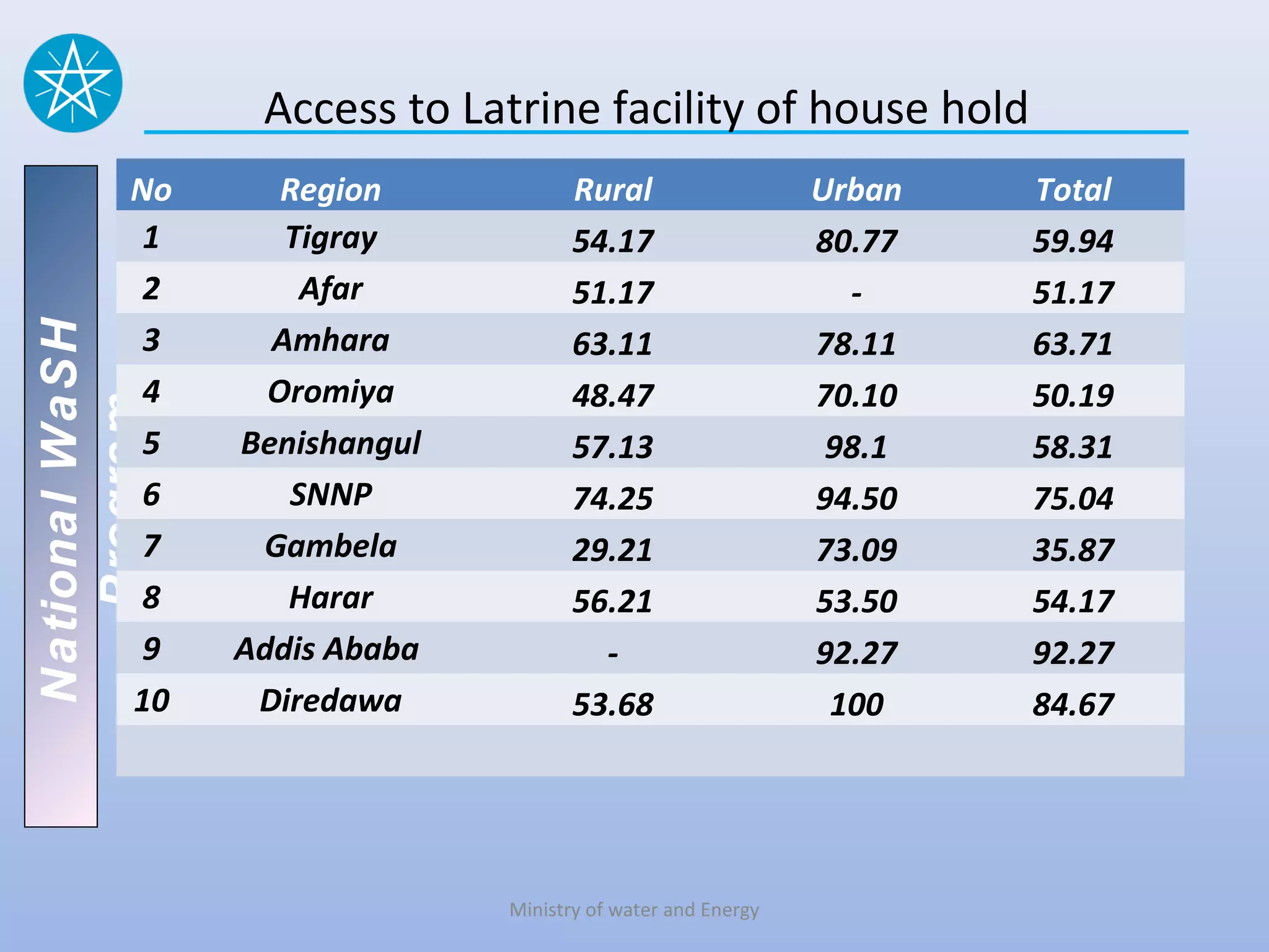Access to Latrine facility of house hold
           No      Region            Rural                   Urban   Total
            1      Tigray            54.17                   80.77   59.94
            2        Afar            51.17                     -     51.17
            3     Amhara
National WaSH




                                     63.11                   78.11   63.71
            4     Oromiya            48.47                   70.10   50.19
   Program




            5   Benishangul          57.13                    98.1   58.31
            6       SNNP             74.25                   94.50   75.04
            7    Gambela             29.21                   73.09   35.87
            8      Harar             56.21                   53.50   54.17
            9   Addis Ababa            -                     92.27   92.27
           10    Diredawa            53.68                    100    84.67




                              Ministry of water and Energy
 