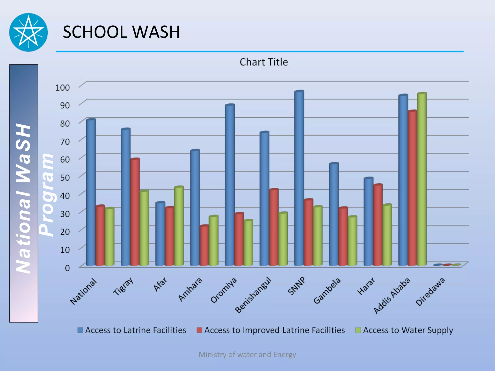 National WaSH   SCHOOL WASH
   Program




                              Ministry of water and Energy
 