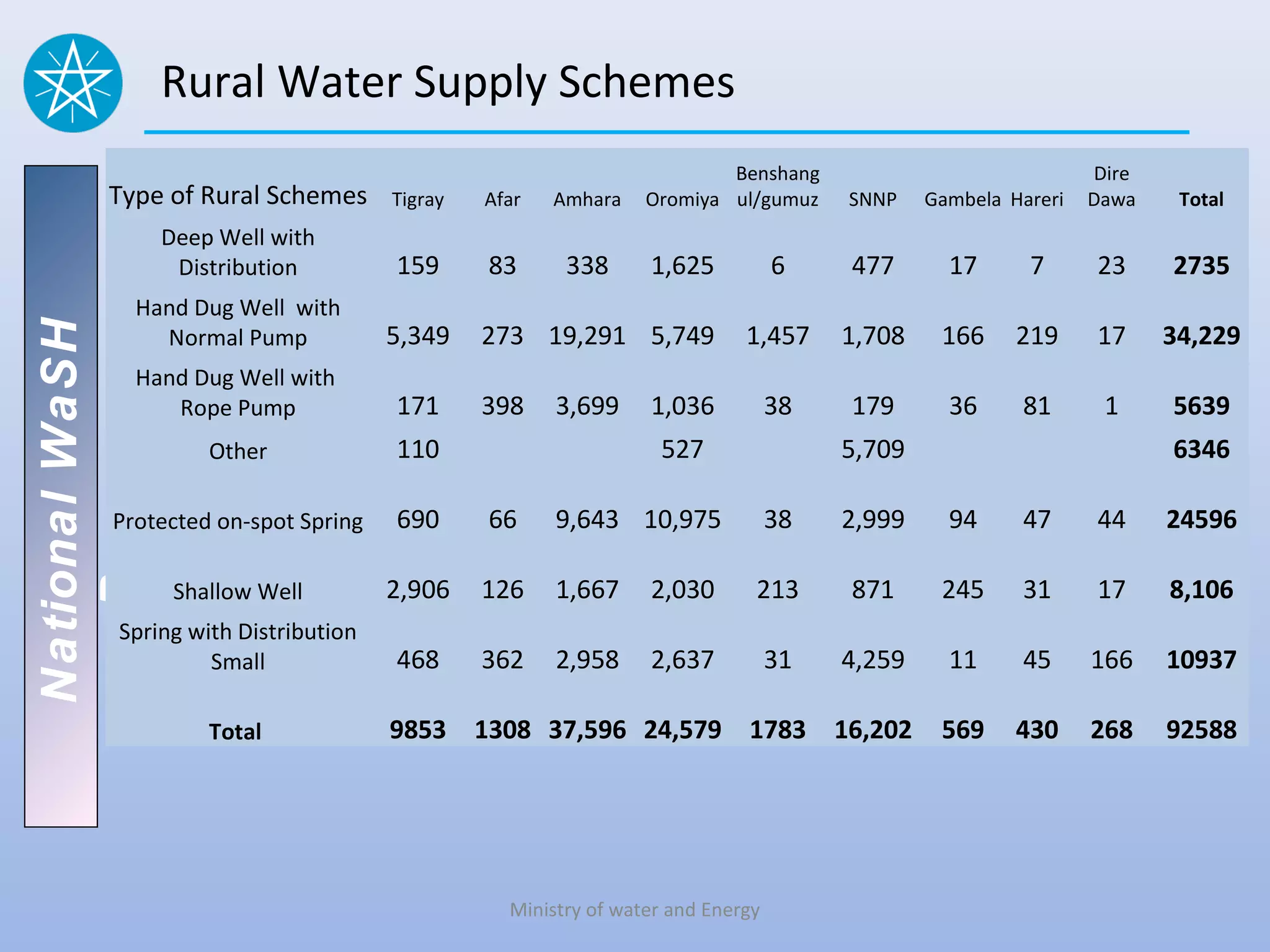 Rural Water Supply Schemes
                                                                      Benshang                              Dire
        Type of Rural Schemes       Tigray   Afar   Amhara    Oromiya ul/gumuz     SNNP    Gambela Hareri   Dawa    Total
                Deep Well with
                 Distribution       159      83      338      1,625           6    477       17      7      23     2735
           Hand Dug Well with
                                    5,349    273 19,291 5,749            1,457     1,708    166     219     17     34,229
National WaSH




             Normal Pump
           Hand Dug Well with
              Rope Pump             171      398    3,699     1,036           38   179       36     81       1     5639
   Program




                    Other           110                        527                 5,709                           6346

        Protected on-spot Spring    690      66     9,643 10,975              38   2,999     94     47      44     24596

                 Shallow Well       2,906    126    1,667     2,030       213      871      245     31      17     8,106
         Spring with Distribution
                  Small             468      362    2,958     2,637           31   4,259     11     45      166    10937

                    Total           9853 1308 37,596 24,579 1783 16,202                     569     430     268    92588




                                               Ministry of water and Energy
 