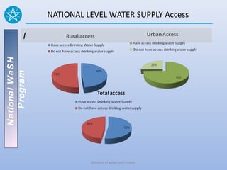 NATIONAL LEVEL WATER SUPPLY Access

          I
National WaSH
   Program




                          Ministry of water and Energy
 