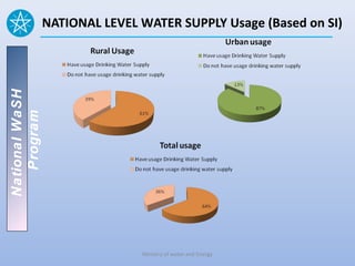 National WaSH   NATIONAL LEVEL WATER SUPPLY Usage (Based on SI)
   Program




                               Ministry of water and Energy
 