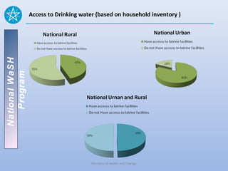 National WaSH   Access to Drinking water (based on household inventory )
   Program




                                       Ministry of water and Energy
 