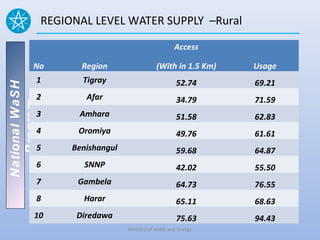 REGIONAL LEVEL WATER SUPPLY –Rural

                                                       Access

           No          Region                  (With in 1.5 Km)   Usage
            1          Tigray                           52.74     69.21
National WaSH




            2           Afar                            34.79     71.59
   Program




            3         Amhara                            51.58     62.83
            4         Oromiya                           49.76     61.61
            5        Benishangul                        59.68     64.87
            6           SNNP                            42.02     55.50
            7         Gambela                           64.73     76.55
            8          Harar                            65.11     68.63
           10         Diredawa                          75.63     94.43
                                   Ministry of water and Energy
 