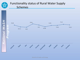 Functionality status of Rural Water Supply
                    Schemes
National WaSH
   Program




                                Ministry of water and Energy
 