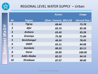 REGIONAL LEVEL WATER SUPPLY – Urban

                                                     Access       Usage

            No      Region            (Dom. Consum. 20l/c/d)   (Served Pop.)
             1      Tigray                    68.44                73.78
National WaSH




             2        Afar                    82.14                85.38
             3     Amhara
   Program




                                              65.43                93.28
             4     Oromiya                    75.38                71.84
             5   Benishangul                  46.24                78.45
             6       SNNP                     65.11                84.08
             7    Gambela                     80.23                83.15
             8      Harar                     99.99               100.00
             9   Addis Ababa                  82.22                94.10
            10    Diredawa                    87.57                90.00


                               Ministry of water and Energy
 