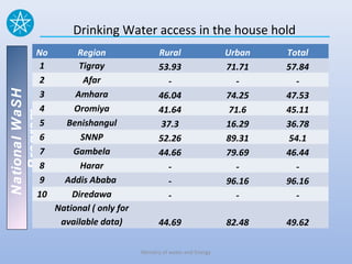 Drinking Water access in the house hold
           No        Region                  Rural                   Urban   Total
            1         Tigray                 53.93                   71.71   57.84
            2          Afar                    -                       -       -
            3        Amhara
National WaSH




                                             46.04                   74.25   47.53
            4       Oromiya                  41.64                    71.6   45.11
   Program




            5     Benishangul                 37.3                   16.29   36.78
            6         SNNP                   52.26                   89.31    54.1
            7       Gambela                  44.66                   79.69   46.44
            8         Harar                    -                       -       -
            9     Addis Ababa                  -                     96.16   96.16
           10       Diredawa                   -                       -       -
                National ( only for
                 available data)             44.69                   82.48   49.62

                                      Ministry of water and Energy
 