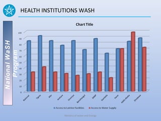 National WaSH   HEALTH INSTITUTIONS WASH
   Program




                              Ministry of water and Energy
 