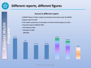 National WaSH   Different reports, different figures
   Program




                                 Ministry of water and Energy
 