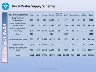 Rural Water Supply Schemes
                                                                      Benshang                              Dire
        Type of Rural Schemes       Tigray   Afar   Amhara    Oromiya ul/gumuz     SNNP    Gambela Hareri   Dawa    Total
                Deep Well with
                 Distribution       159      83      338      1,625           6    477       17      7      23     2735
           Hand Dug Well with
                                    5,349    273 19,291 5,749            1,457     1,708    166     219     17     34,229
National WaSH




             Normal Pump
           Hand Dug Well with
              Rope Pump             171      398    3,699     1,036           38   179       36     81       1     5639
   Program




                    Other           110                        527                 5,709                           6346

        Protected on-spot Spring    690      66     9,643 10,975              38   2,999     94     47      44     24596

                 Shallow Well       2,906    126    1,667     2,030       213      871      245     31      17     8,106
         Spring with Distribution
                  Small             468      362    2,958     2,637           31   4,259     11     45      166    10937

                    Total           9853 1308 37,596 24,579 1783 16,202                     569     430     268    92588




                                               Ministry of water and Energy
 
