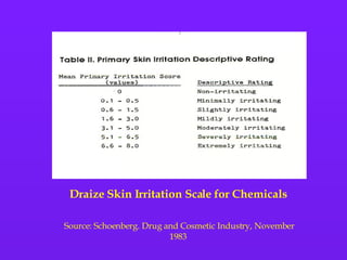 Draize Skin Irritation Scale for Chemicals   Source: Schoenberg. Drug and Cosmetic Industry, November 1983  