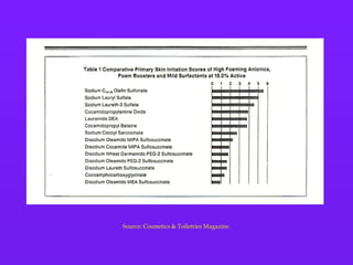 Source: Cosmetics & Toiletries Magazine. 