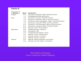 Skin Irritation of Detergents Source: Cosmetics & Toiletries Magazine . 