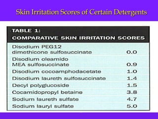 Skin Irritation Scores of Certain Detergents 