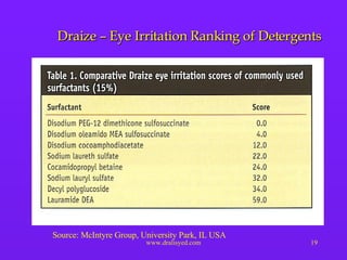 Draize – Eye Irritation Ranking of Detergents Source: McIntyre Group, University Park, IL USA 