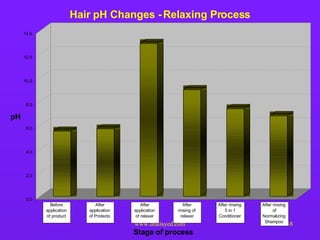 0.0 2.0 4.0 6.0 8.0 10.0 12.0 14.0 pH 1 2 3 4 5 6 Stage of process Hair pH Changes - Relaxing Process Before  application  of product After  application  of Protecto After  application  of relaxer After  rinsing of  relaxer After rinsing  5 in 1  Conditioner After rinsing  of  Normalizing  Shampoo 