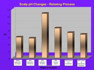 0.0 2.0 4.0 6.0 8.0 10.0 12.0 14.0 pH 1 2 3 4 5 6 Stage of process Scalp pH Changes - Relaxing Process Before  application  of product After rinsing  5 in 1  Conditioner After  rinsing of  relaxer After  application  of relaxer After  application  of Protecto After rinsing  of  Normalizing  Shampoo 