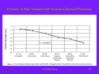 Porosity of Hair Treated with Various Chemical Processes   