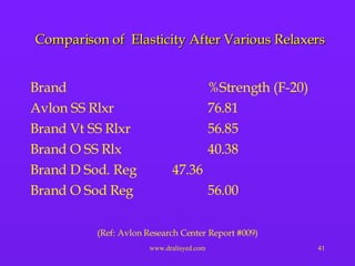 Comparison of  Elasticity After Various Relaxers Brand %Strength (F-20) Avlon SS Rlxr 76.81 Brand Vt SS Rlxr 56.85 Brand O SS Rlx 40.38 Brand D Sod. Reg 47.36 Brand O Sod Reg 56.00 (Ref: Avlon Research Center Report #009) 