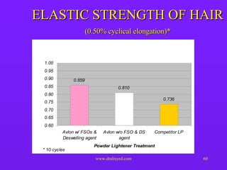 ELASTIC STRENGTH OF HAIR  (0.50% cyclical elongation)* 