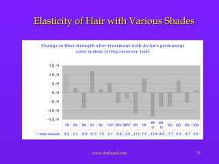 Elasticity of Hair with Various Shades 
